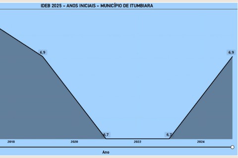 Município de Itumbiara alcança 6,9 no Ideb 2025 para os anos iniciais e recupera nota anterior a pandemia