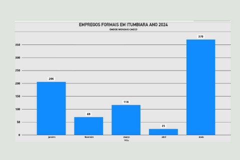 ITUMBIARA GERA 370 NOVOS EMPREGOS FORMAIS EM MAIO E TEM QUINTO MÊS POSITIVO NO ANO