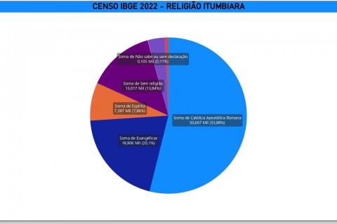 Católicos, Evangélicos e sem religião são maioria em Itumbiara, diz Censo IBGE 2022