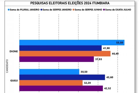 ITUMBIARA VAI TER NOVA PESQUISA SERPES NAS ELEIÇÕES PARA PREFEITO, ANUNCIA RÁDIO DIFUSORA