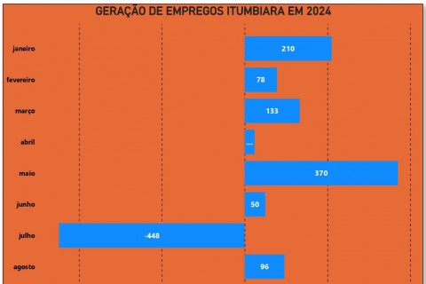 ITUMBIARA GERA 96 NOVOS EMPREGOS EM AGOSTO E TEM SALDO POSITIVO DE 513 NO ANO, DIZ DADOS DO CAGED